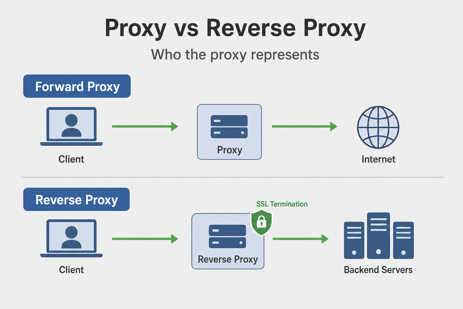 Overview: Proxy vs Reverse Proxy