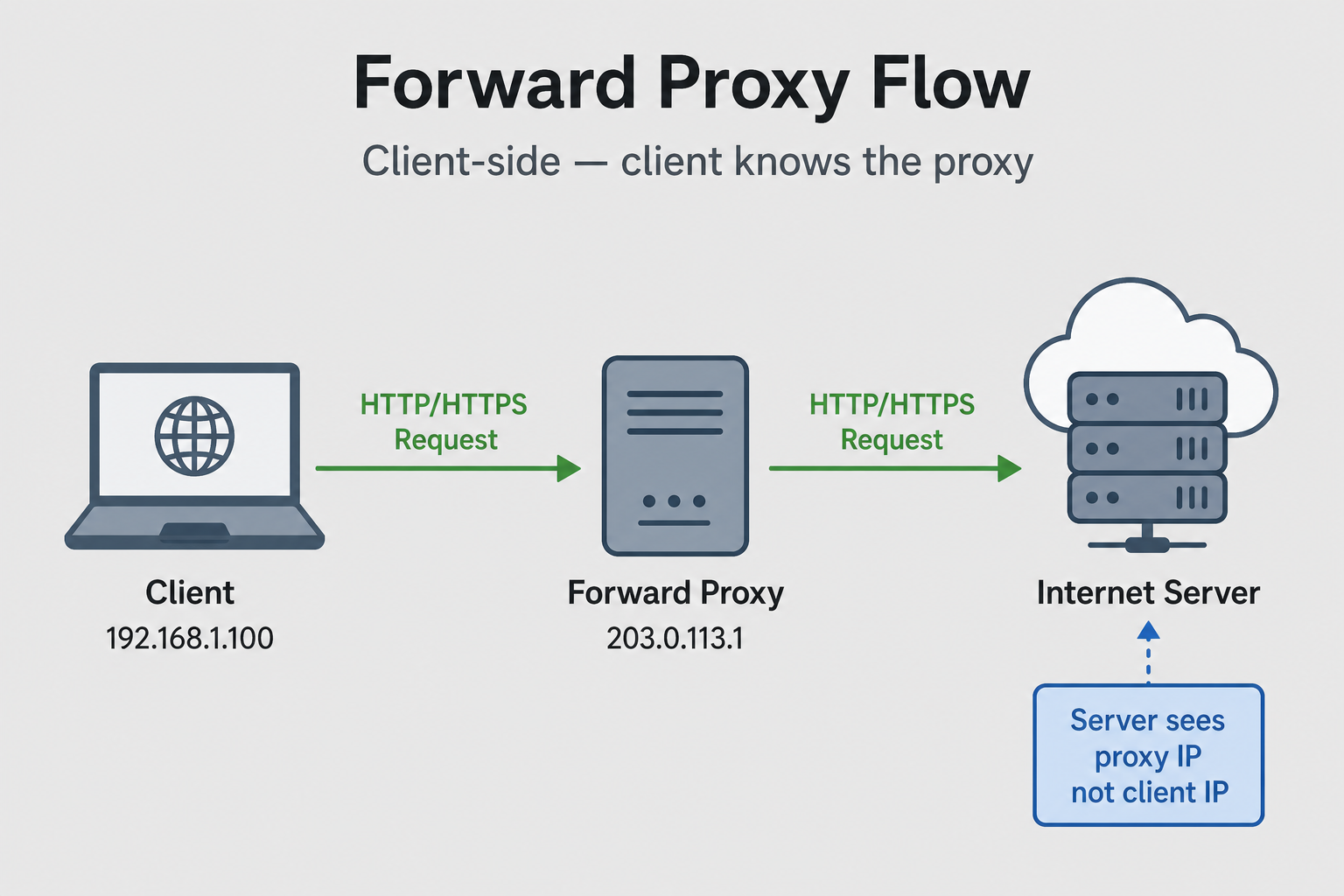Alt: forward proxy flow — client sends request through proxy to internet, server sees proxy IP not client IP