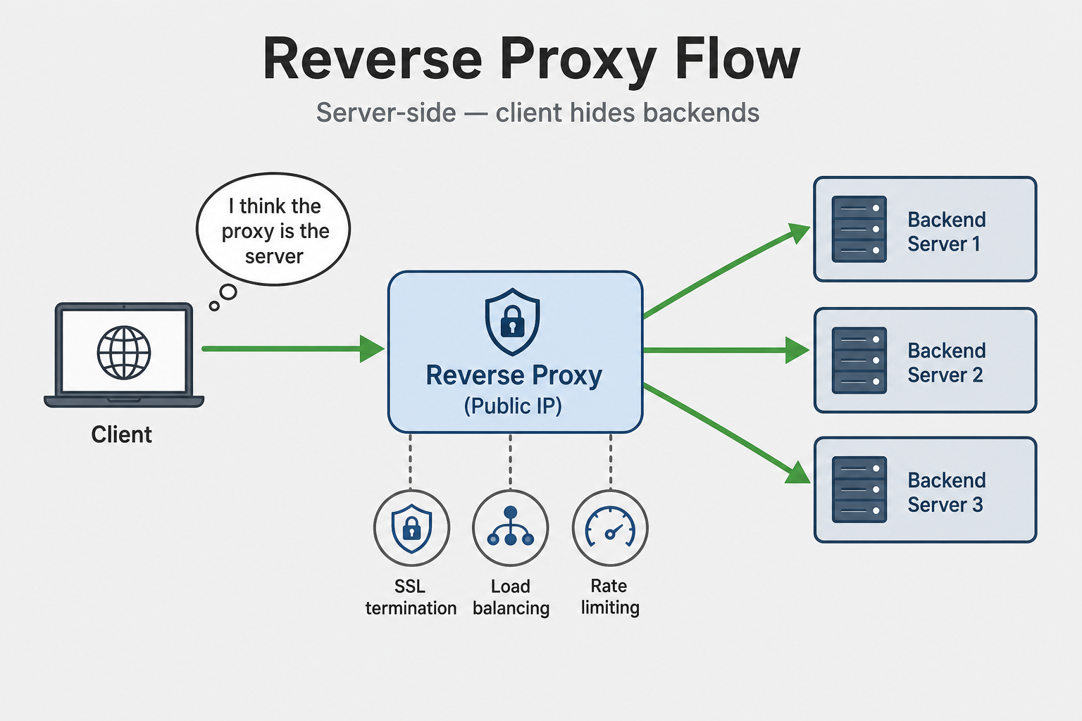Alt: reverse proxy flow — client talks to proxy which load balances SSL terminates and routes to backend servers