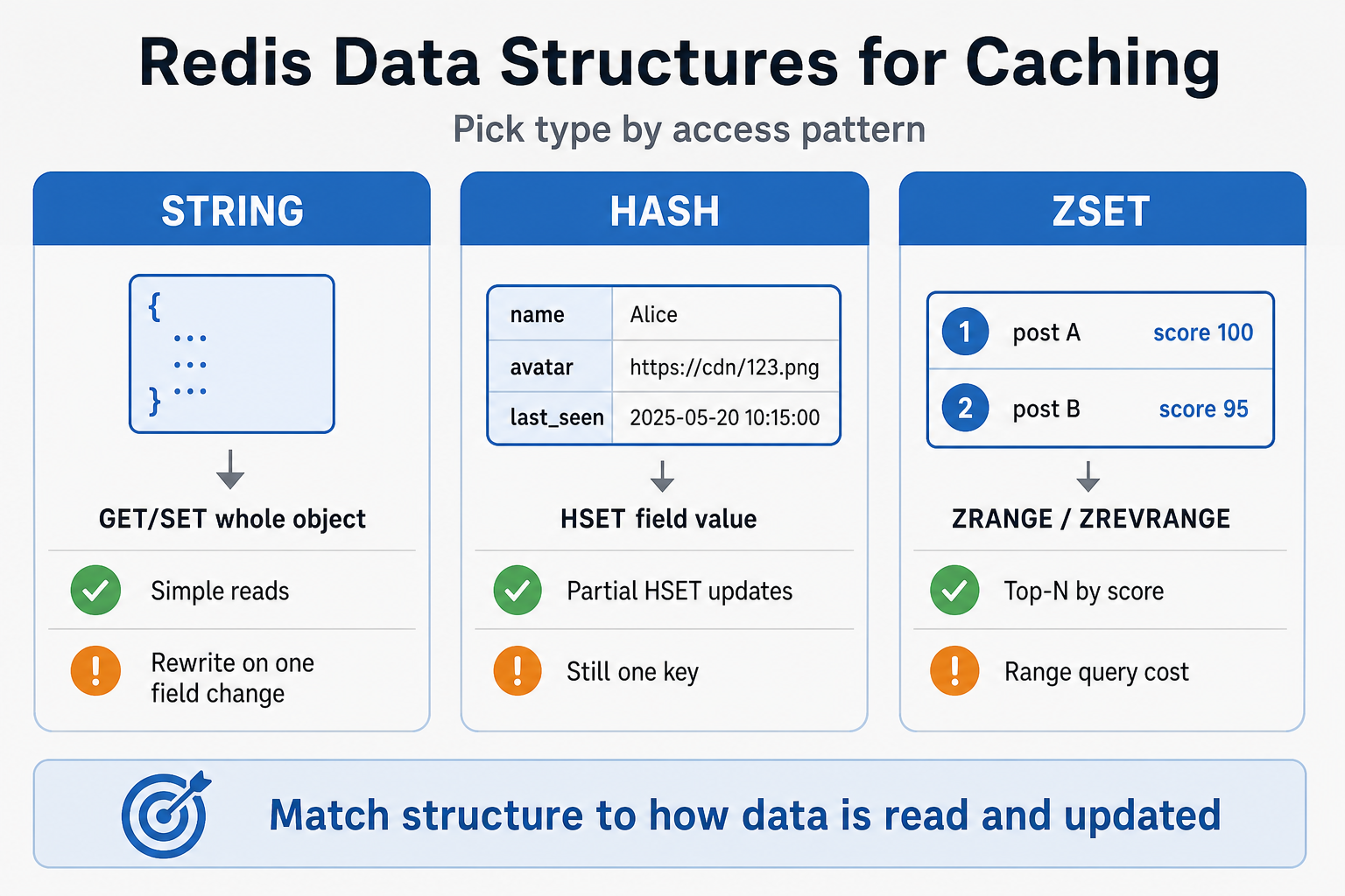Redis STRING, HASH, and ZSET used for object cache, field updates, and ranked feed slices